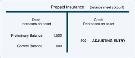Typically with insurance you pay the entire premium or up front or, in the case of then you make a journal entry to move $100 from prepaid insurance to insurance expense on the. Adjusting Entries for Asset Accounts | AccountingCoach