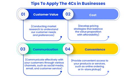 The 4 C Model Of Marketing How To Implement