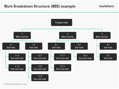 Work Breakdown Structure Wbs Toolshero