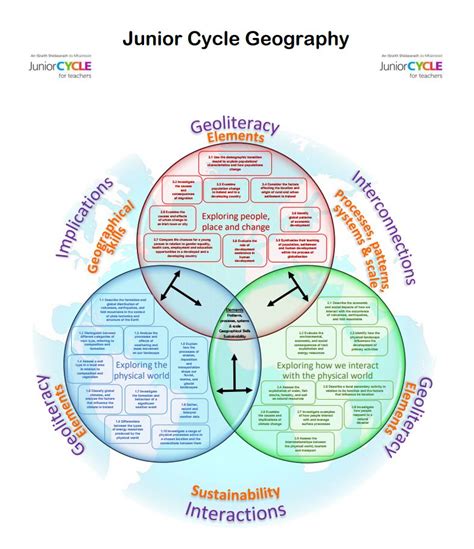 Geography Planning Resources Junior Cycle For Teachers Jct