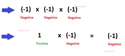 Cubing Negative Numbers Worksheet