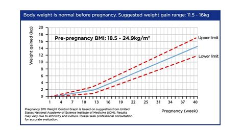 how to calculate your pregnancy bmi wyeth nutrition sg