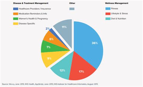 Ims Health Study More Than 165000 Mhealth Apps Available