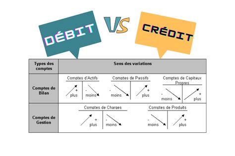 Différence Entre Débit Et Crédit En Comptabilité • Economie Et Gestion