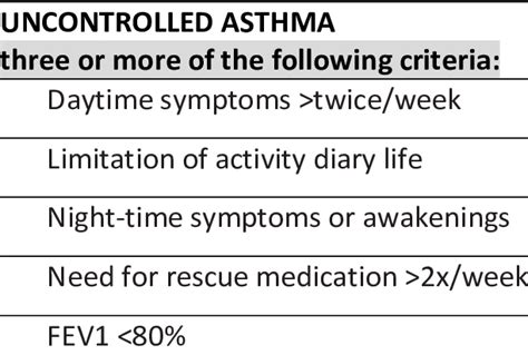 Criteria For Uncontrolled Asthma According To Level Of Asthma Symptom