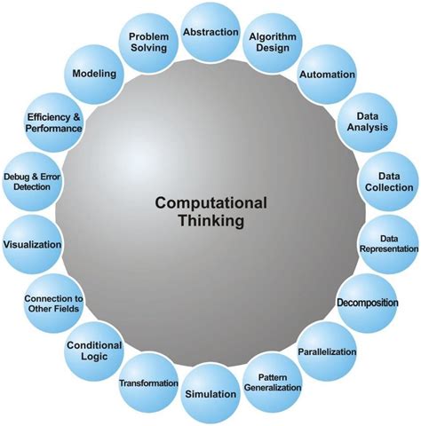 The Components Of Computational Thinking Adapted From Hsu Chang