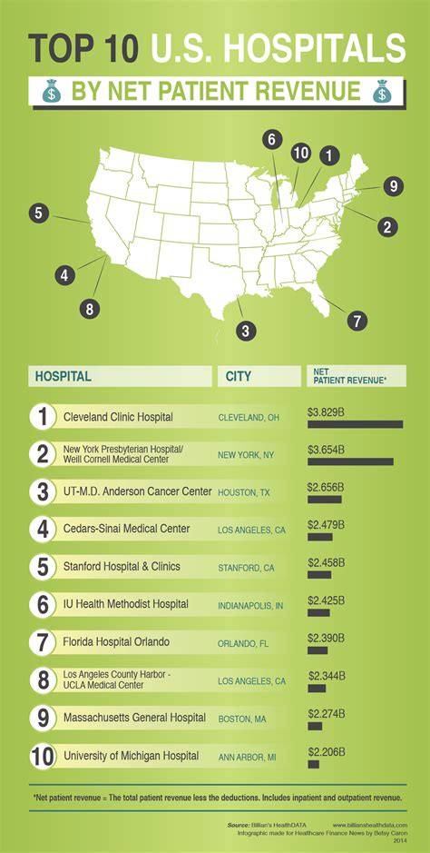 Revenue Cycle Infrographic Hospital Infographic Healthcare