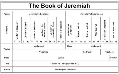 Jeremiah Chart Humanists Atheists And Agnostics Of Manitoba Bible