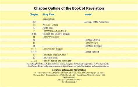 Infographic Chapter Outline Of The Book Of Revelation United