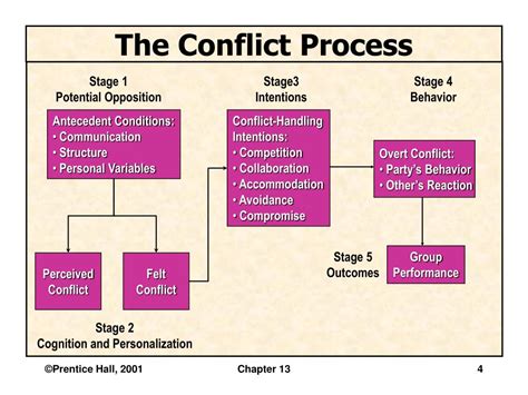 ppt negotiation and conflict powerpoint presentation free download id 558468