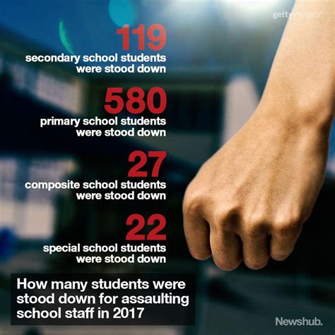 Revealed Shocking Number Of Teachers Getting The Bash From Violent