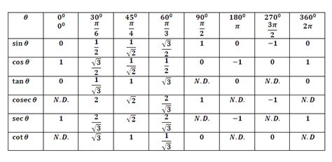 Complete Trigonometric Table