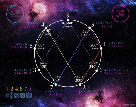 Nikola Tesla Tesla 3 6 9 Digital Root Holographic Universe Sacred Geometry Symbols Sacred