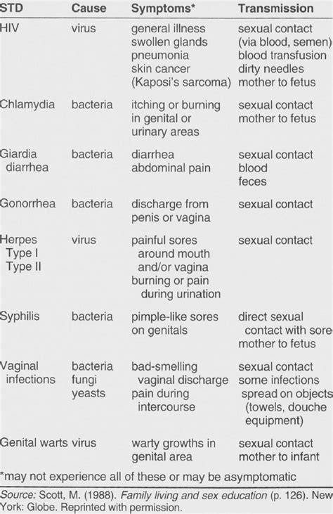 The Most Widespread Sexually Transmitted Bacterium In The Us Is