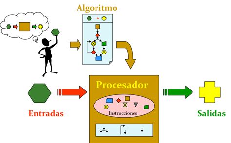 Mapa Mental De Algoritmos ¡tienes Que Saber Esto