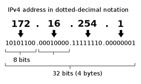Ip Addresses What They Are For And How They Work