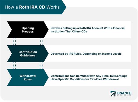 Roth Ira Cd Definition How To Set Up Pros And Cons
