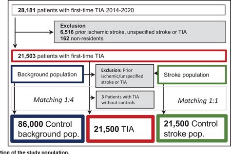Figure 1 From Long Term Incidence Of Ischemic Stroke After Transient