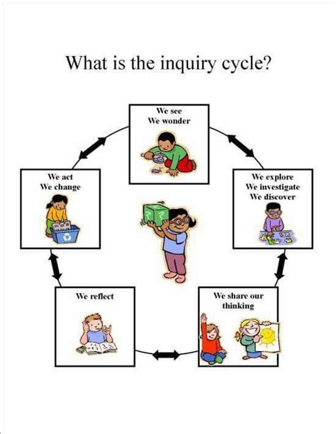 Cycle Dapprentissage Emergent Curriculum Inquiry Based Learning