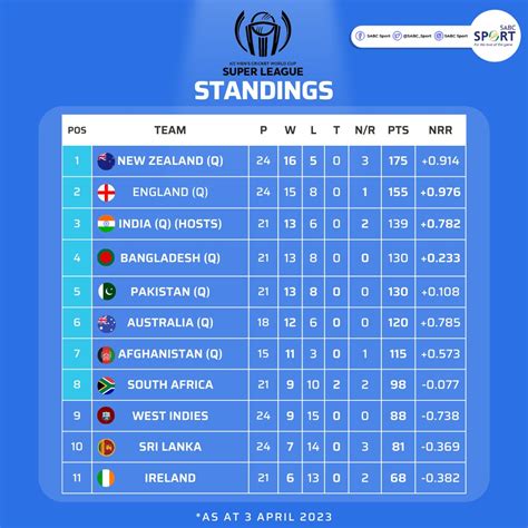 Icc Cricket World Cup Super League Points Table For Cricket Hot Sex