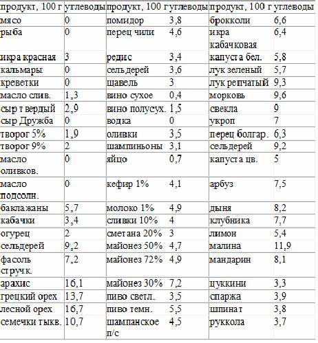 Диета Аткинса Таблица Очков — Похудение Диета Правильное Питание Картинка - Диета Аткинса Таблица Очков — Похудение Диета Правильное Питание