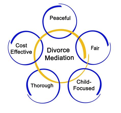 Components Of Divorce Mediation John J Ready And Associates