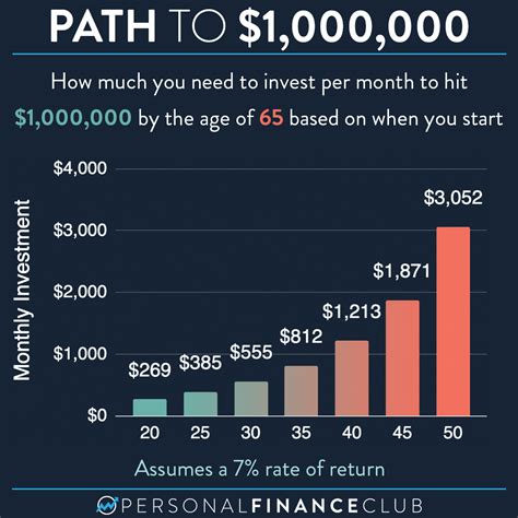 How Much Do I Need To Invest Every Month To Become A Millionaire Personal Finance Club