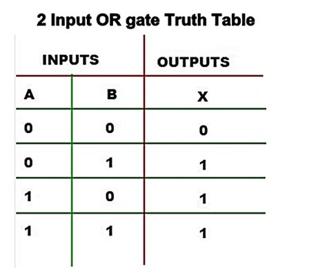 Logic Gates And Gate Or Gate Truth Table Universal Gates Nor Gate