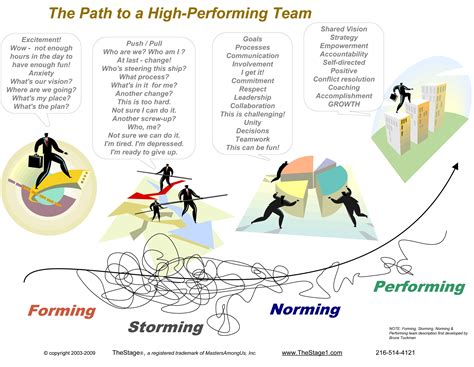 Forming Storming Norming Performing Team Development Group Dynamics