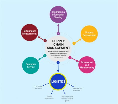 The Real Difference Between Supply Chain Logistics United Packaging