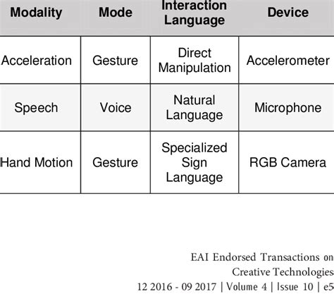Examples Of Interaction Modalities Download Table