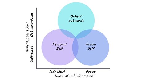 The Role Of Group Identity In Social Influence — Brainpost Easy To