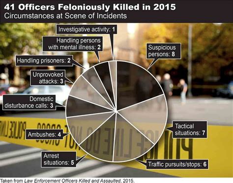 Fbi Releases 2015 Statistics On Law Enforcement Officers Killed And