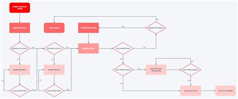 How To Create A Production Flow Chart In Few Simple Steps
