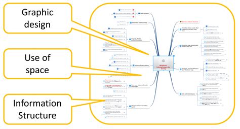 The New Rules For Mind Map Design Create Mind Maps Like A Pro