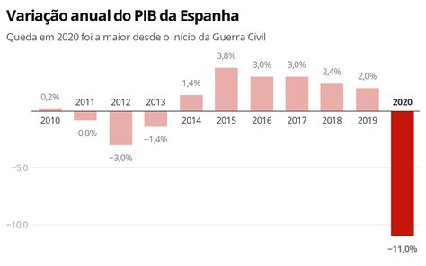 Pib Da Espanha Despencou 11 Em 2020 Maior Queda Desde A Guerra Civil