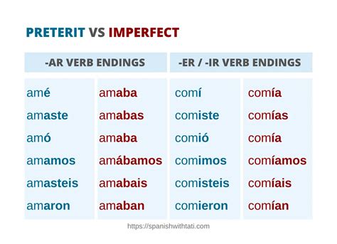 The Spanish Preterite Vs The Imperfect Tense Spanish With Tati