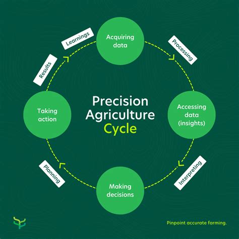 Precision Farming Metrics And Benefits Farm21