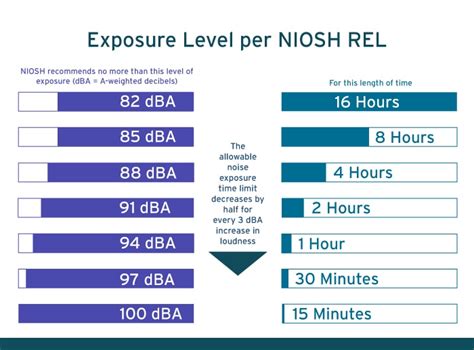 Acceptable Noise Level What Decibel Levels Can Cause Hearing Loss