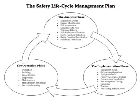 Solved Briefly Describe The Three 3 Phases Of A Safety Life Cycle
