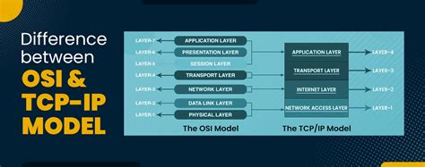 Top 10 Epic Difference Between OSI And TCP IP Model