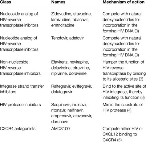 Anti Hiv Drugs Approved For Clinical Use And Their Mechanism Of Action