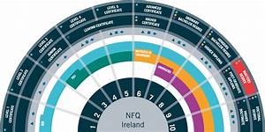 The National Framework Of Qualifications Nfq Explained