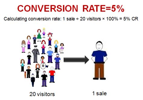 How To Calculate Customer Conversion Rate Haiper