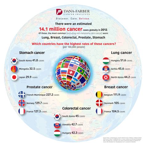 Which Countries Have The Highest Rates Of The Worlds Most Common Cancers INFOGRAPHIC Dana