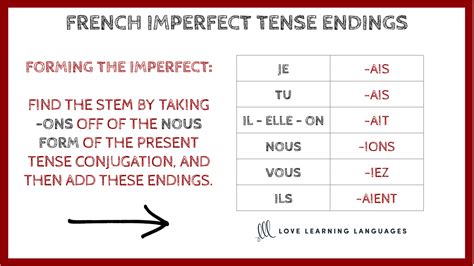 French Imperfect Tense Endings Chart Love Learning Languages