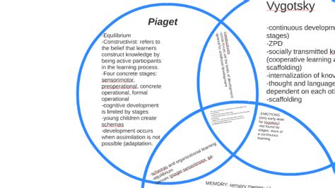 Piaget Vs Vygotsky Similarities Differences Venn Diagrams Kulturaupice