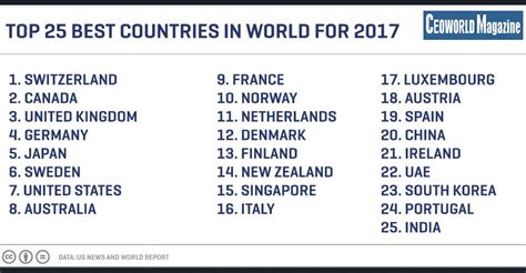 Worlds Top 25 Countries For 2017 Switzerland Canada And Uk Topped