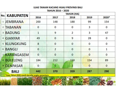 Kinerja Produksi Kacang Hijau Provinsi Bali 2016 – 2020  Dinas