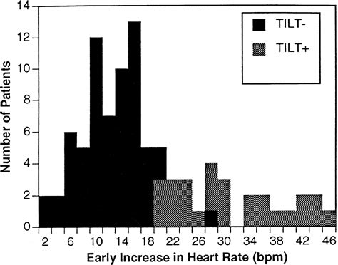 Prediction Of Head Up Tilt Test Result By Analysis Of Early Heart Rate